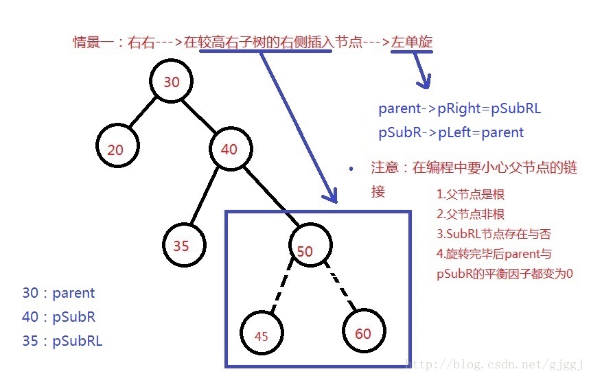 这是需要左单旋的情况