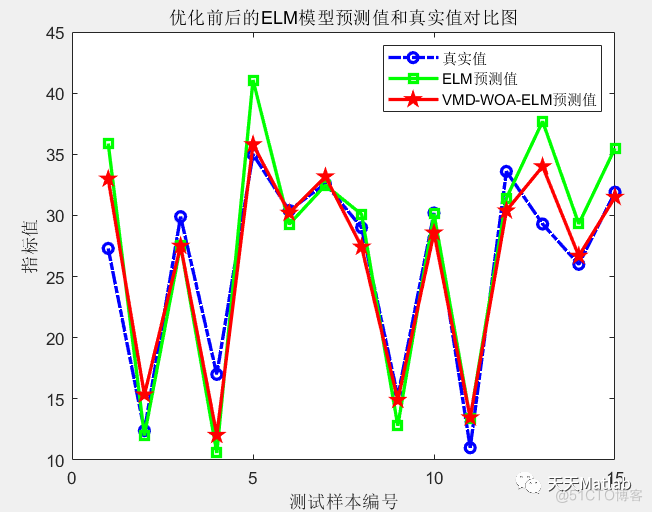 VMD-WOA-ELM功率/风速预测 原创效果好～可直接运行 直接替换数据即可 注释详细 适合新手小白_数据_02