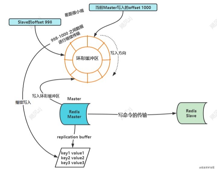 面试官:熟悉Redis,那聊聊Redis主从复制?我画了13张图讲明白了
