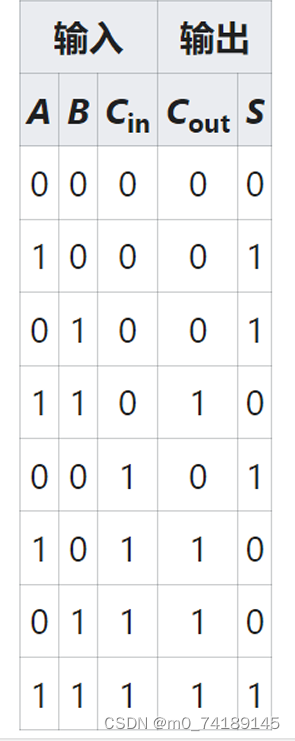 二进制数原码-反码和补码的数字电路