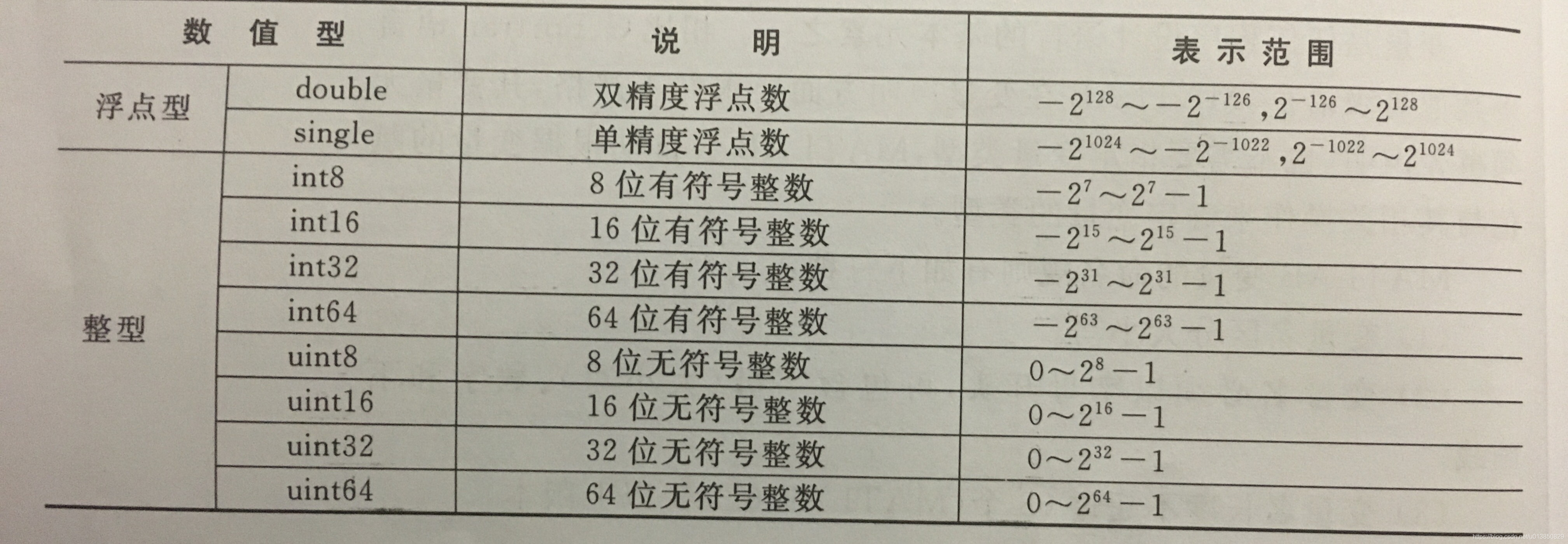 数值型数据