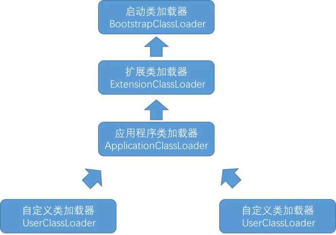 双亲委派模型