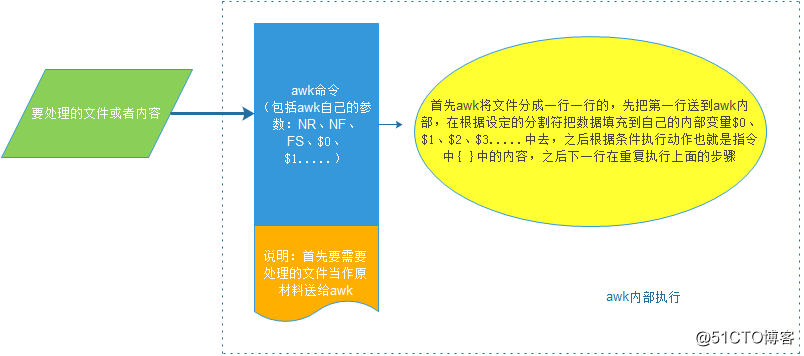 awk使用的一点体会
