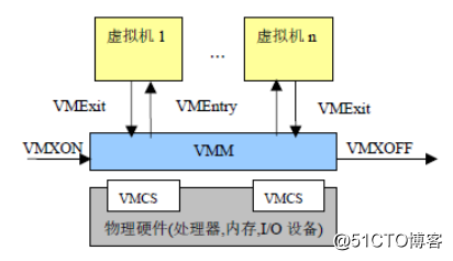 CPU硬件辅助虚拟化技术