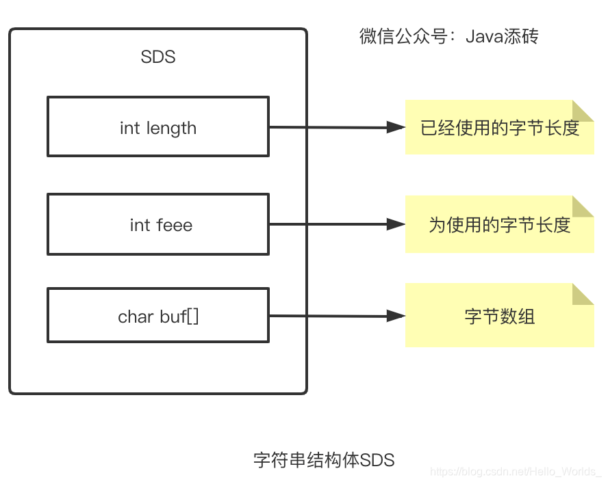 字符串结构体SDS