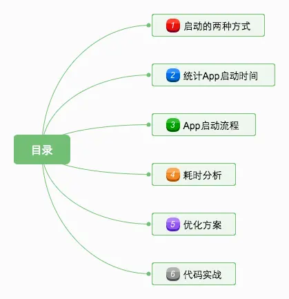 目录