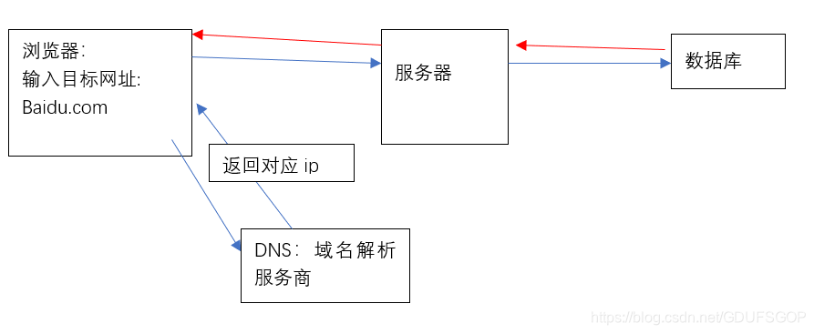 请求与响应过程