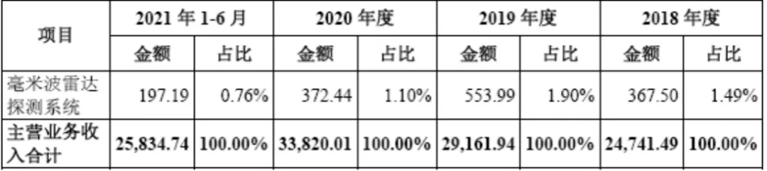 上富股份闯关IPO，募资6亿元背后的智能汽车产业逻辑