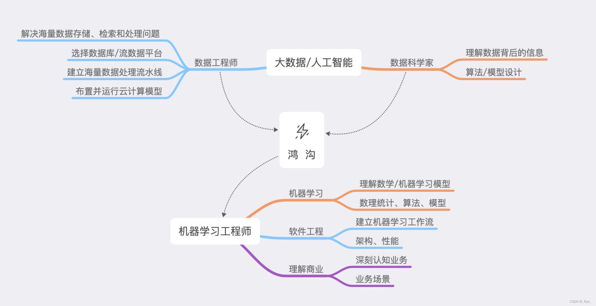 如何成为机器学习工程师?-CSDN博客