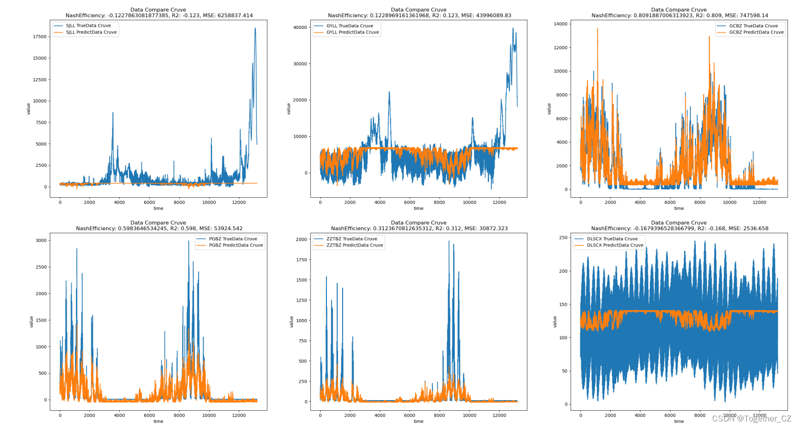 时间序列预测任务下探索深度学习参数对模型预测性能的影响_序列标注模型的参数影响-CSDN博客