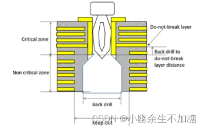 高速接口PCB布局指南(四)高速差分信号布线(二)_过孔残桩-CSDN博客
