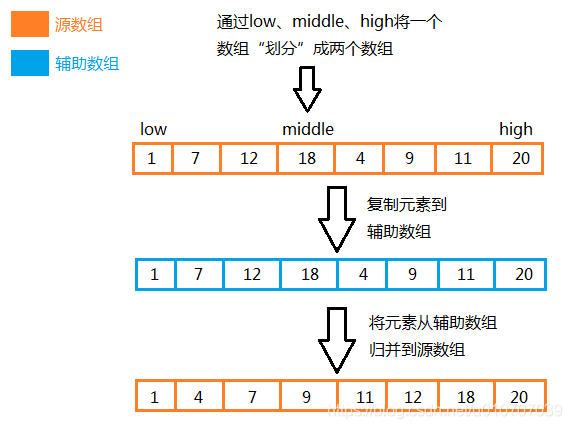 原地归并的抽象方法