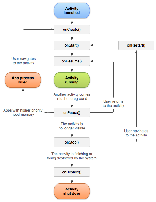 State diagram for an Android activity lifecycle.