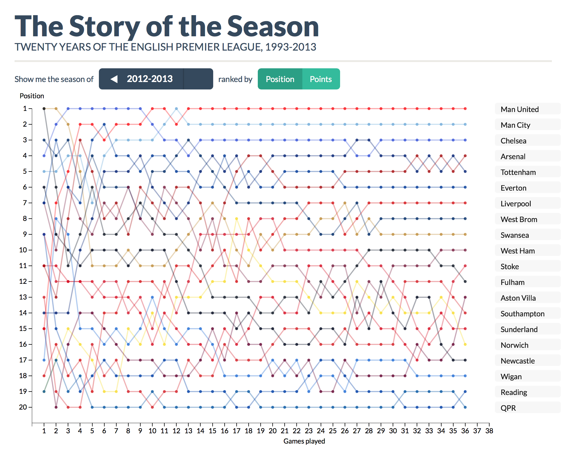 The Story of the Season