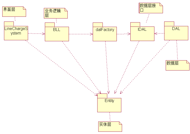机房收费之重新设计 - 小鱼儿 - 姚艳梅的博客