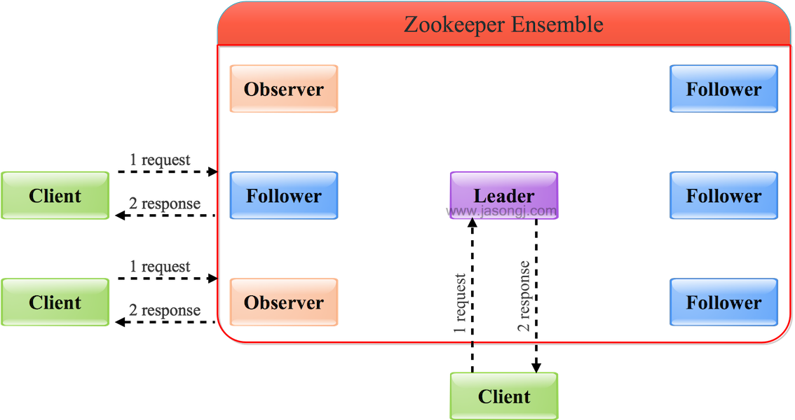 Zookeeper Read