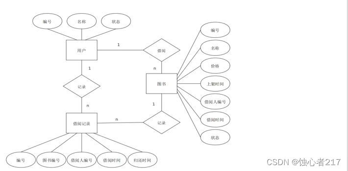 绘制E-R图_景区游客服务系统的e-r怎么画-CSDN博客