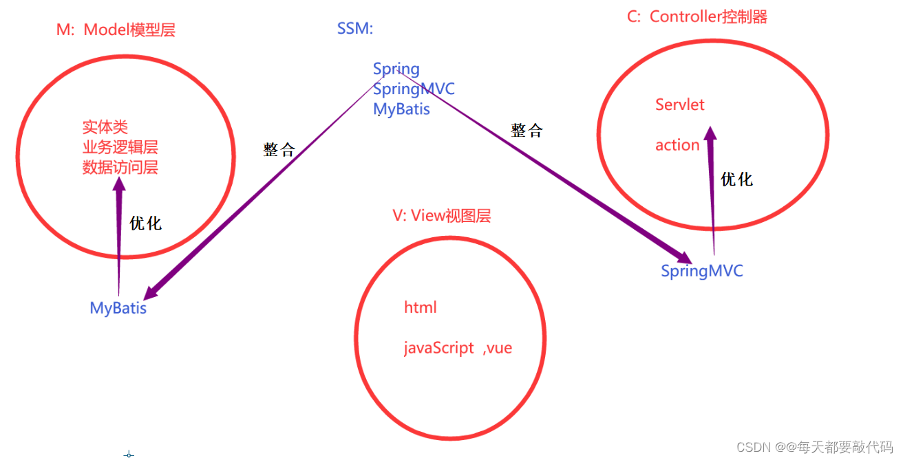 【SpringMVC】| SpringMVC 入门_springmvc入门-CSDN博客