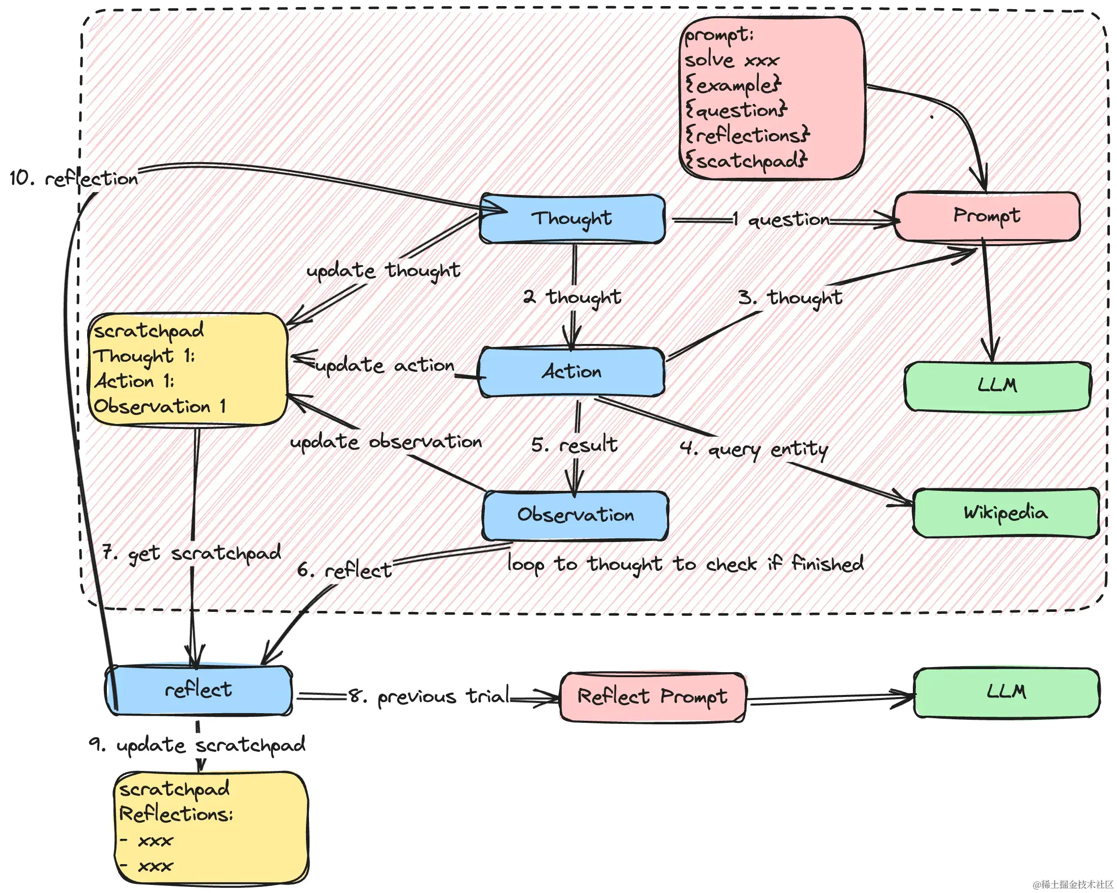 万字长文深度解析Agent反思工作流框架Reflexion下篇:ReflectionAgent workflow,大模型入门到精通,收藏这篇就 ...