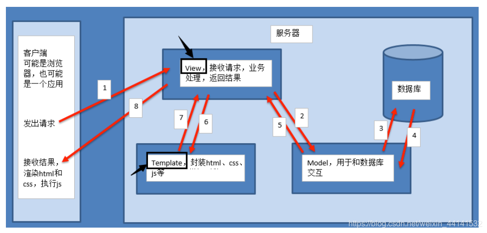 Django使用的MVT模式说明