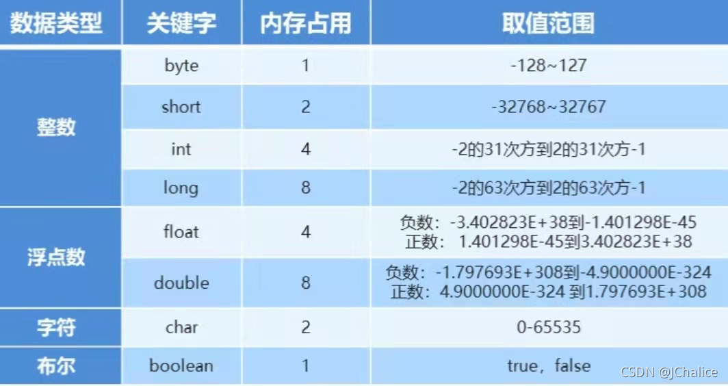 数据类型内存占用和取值范围