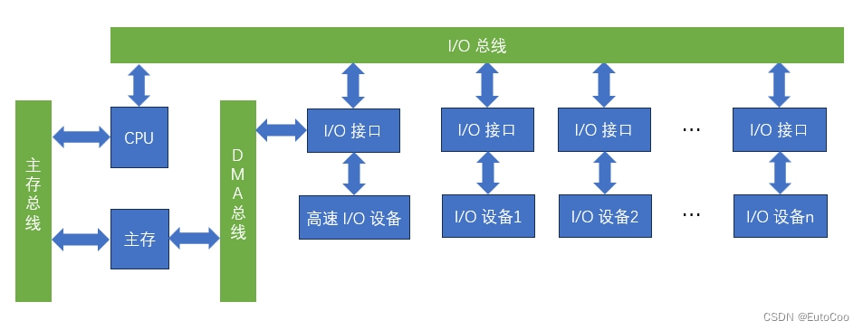 计算机组成结构—总线插图15 计算机组成结构—总线