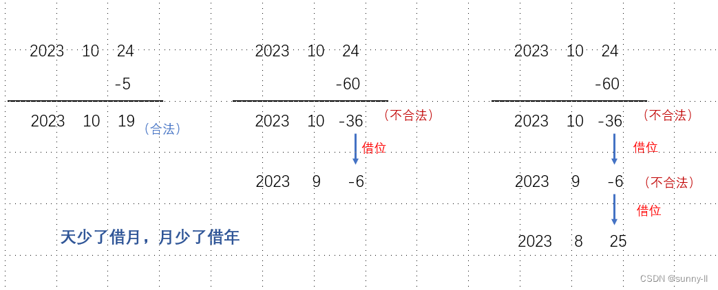 C++模拟实现-----日期计算器(超详细解析,小白一看就会!)_月份天数计算c++-CSDN博客