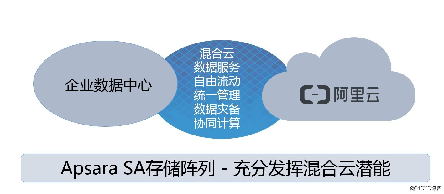 阿里云发布Apsara SA系列混合云存储阵列