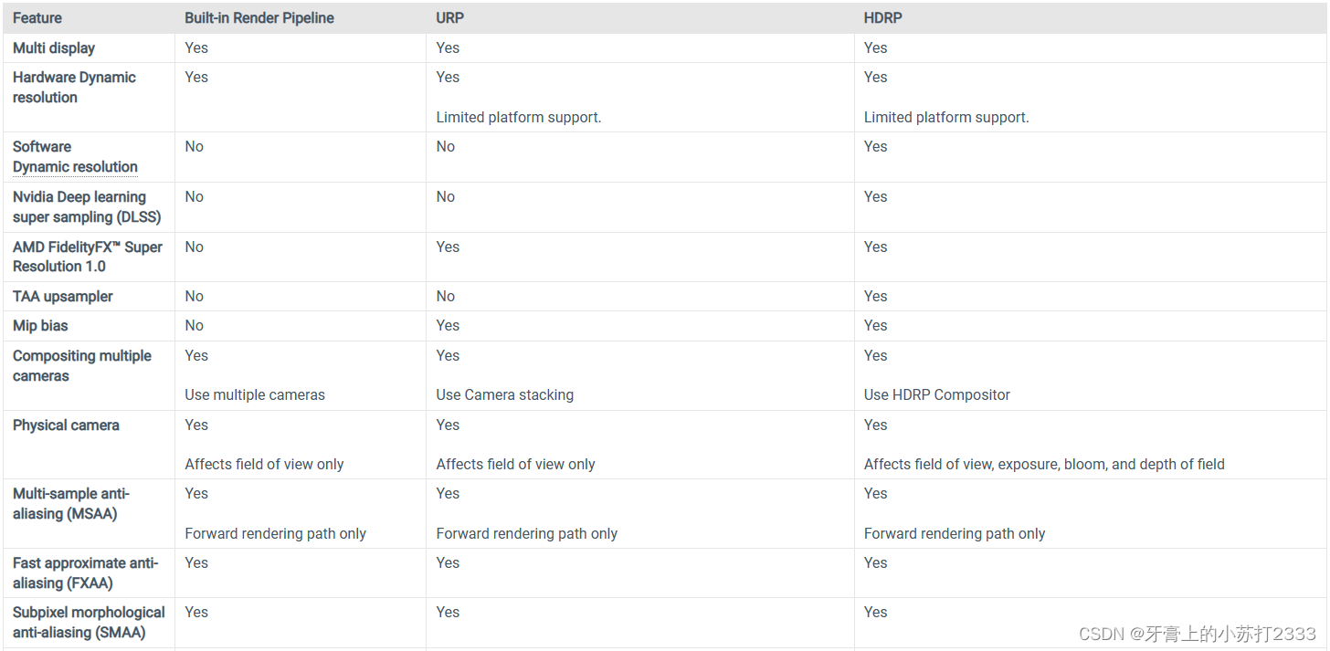 Unity 2022 Build-in、URP、HDRP对比_urp hdrp build-in-CSDN博客
