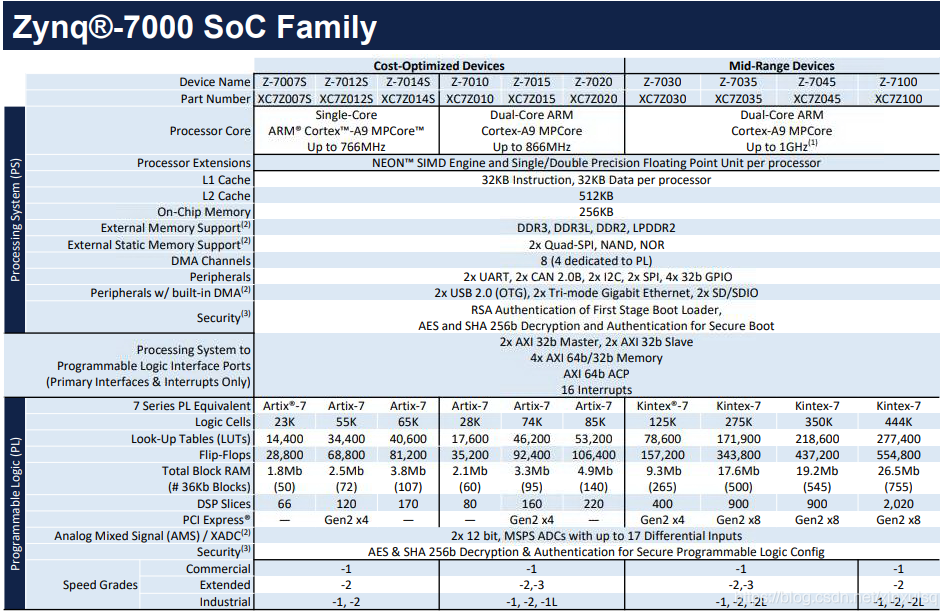 【Zynq UltraScale+ MPSoC解密学习1】Zynq UltraScale+的基本介绍-CSDN博客