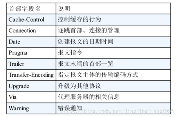 通用首部字段