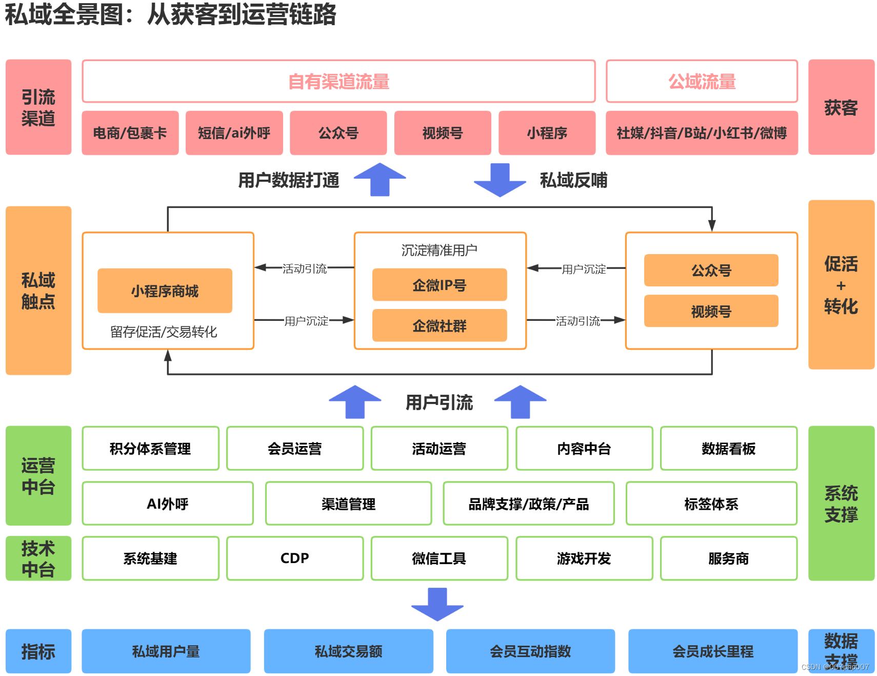 私域流量引爆业务增长:打造私域框架搭建的完美指南-CSDN博客