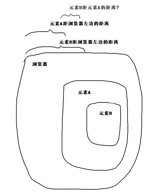 关于jQuery中的offset()和position()