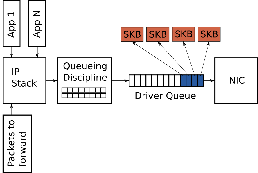 Figure 2 - Partially full driver queue with descriptors pointing to SKBs