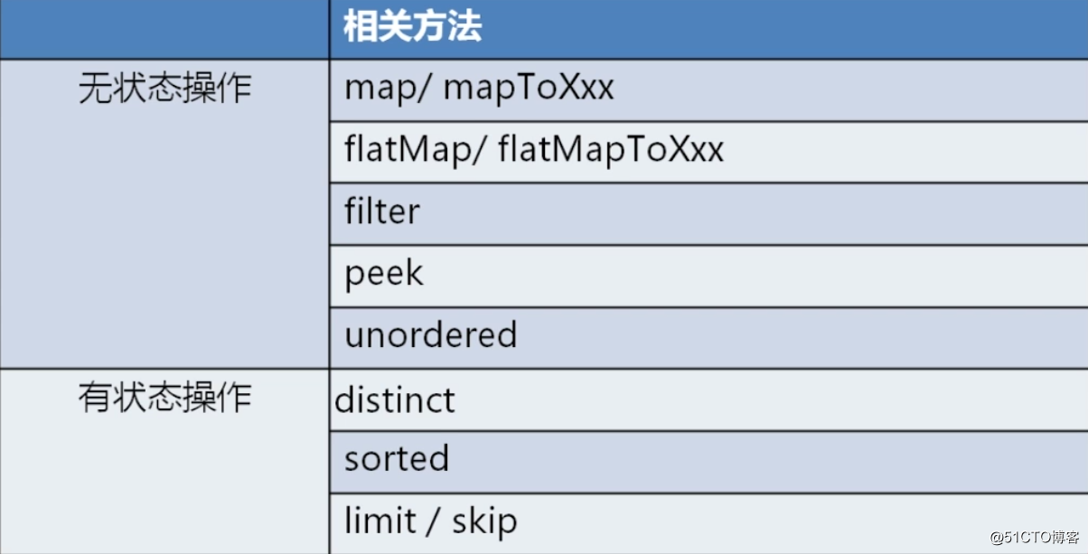 Java函数式编程之Stream流编程
