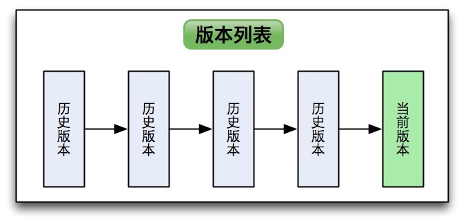 基本版本管理