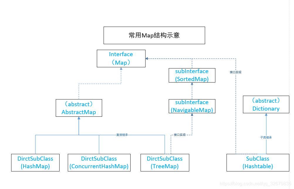 常用Map架构