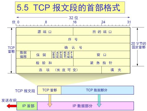 中文-TCP首部格式
