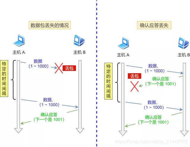 图解 TCP 重传、滑动窗口、流量控制、拥塞控制