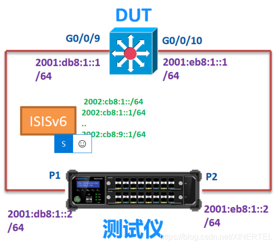 Issi Lab Model V6 ISISv6协议测试——信而泰网络测试仪实操_信尔泰发包仪220使用方法-CSDN博客