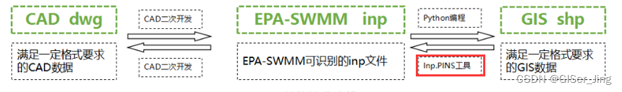 Swmm Inp SWMM模型详解:城市管网水动力模拟的关键步骤与数据准备-CSDN博客