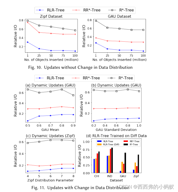 The RLR-Tree: A Reinforcement Learning Based R-Tree for Spatial Data-CSDN博客