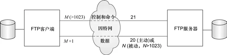 ftp架构