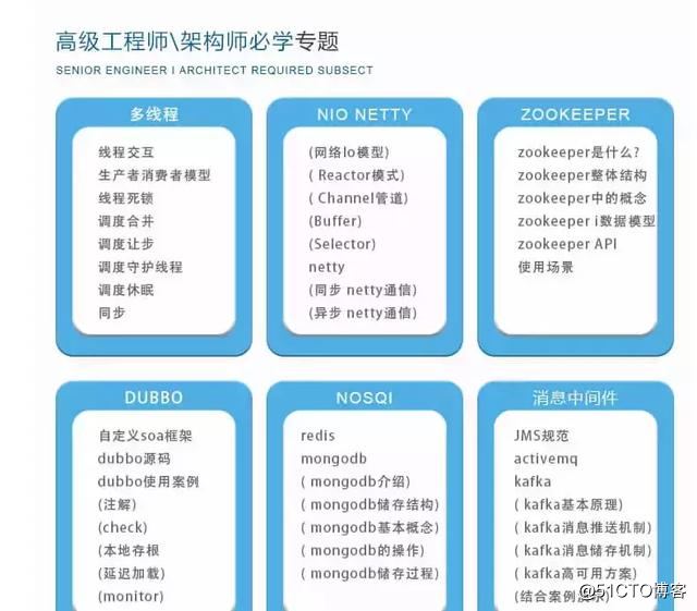 工作2-5年java的程序员，这六个技术栈让你轻松涨薪50%
