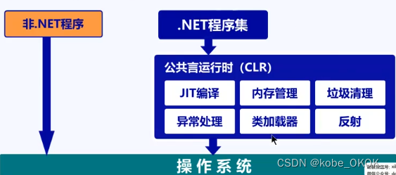 [外链图片转存失败,源站可能有防盗链机制,建议将图片保存下来直接上传(img-d8GyDNiI-1684053040575)(.\CSharp.assets\image-20230303115001017.png)]