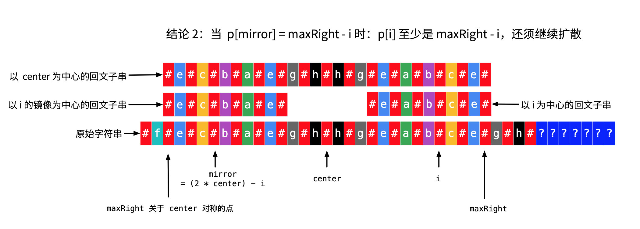 图 7：Manacher 算法分类讨论情况 2（2）