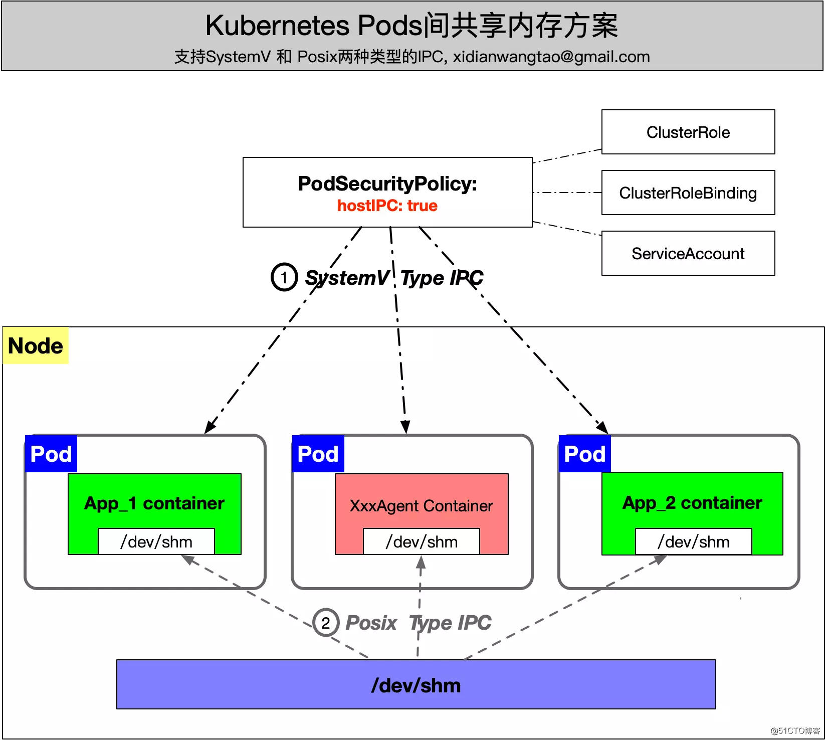 Kubernetes中Pod间共享内存方案