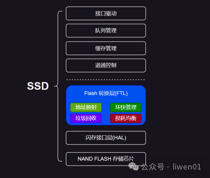文件系统：存储介质、原理与架构