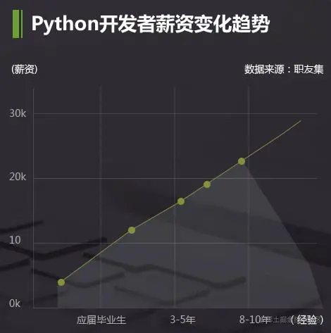 要转行Python又不清楚行业现状和前景，这样怎么能行？