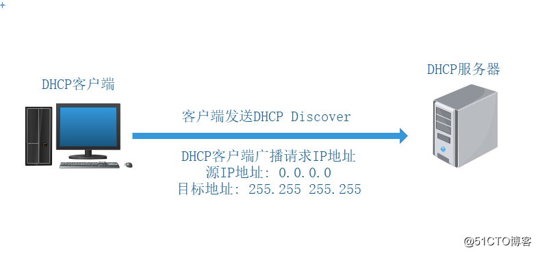 小型实验：基于GNS3与VMware用Linux CentOS7搭建DHCP中继服务（原理+实验）